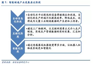 從工業(yè)機(jī)器人產(chǎn)業(yè)鏈看智能制造機(jī)遇 聚焦智能基礎(chǔ)制造裝備制造